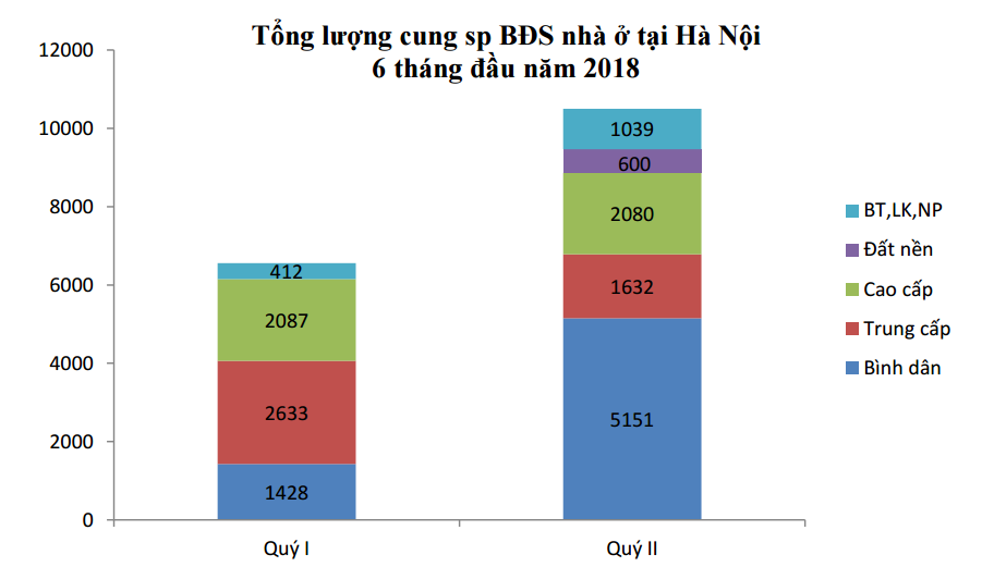 Số liệu theo báo cáo của Hội Môi giới Bất động sản Việt Nam.