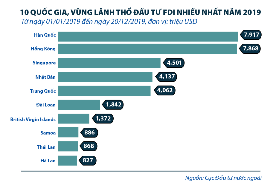 Nguồn vốn FDI từ Hàn Quốc đang tăng tốc vào Việt Nam