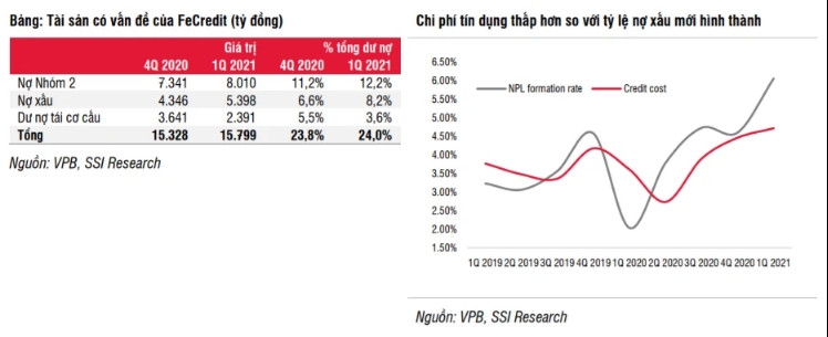 ssi research loi nhuan fe credit co the dat 4400 ty dong trong nam 2021