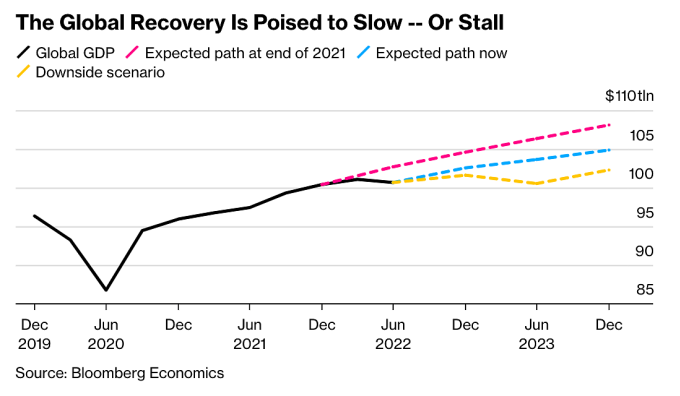 Dự báo quy mô GDP toàn cầu (nghìn tỷ USD) với màu hồng (dự báo đưa ra vào cuối 2021), màu xanh (dự báo hiện tại) và màu vàng (kịch bản xấu). Đồ họa: Bloomberg