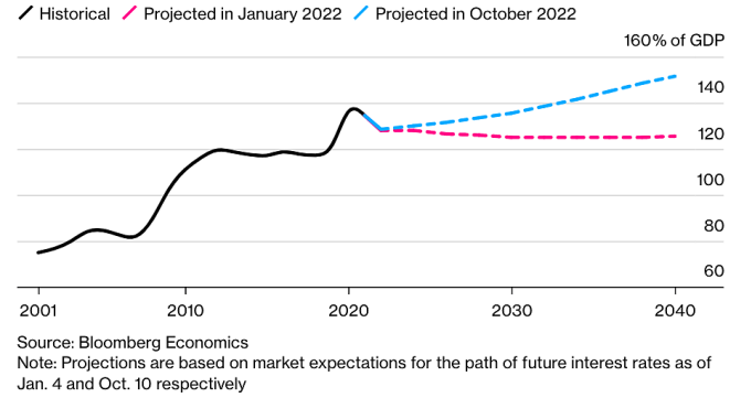 Dự báo nợ công nhóm G7 với màu hồng (dự báo vào tháng 1/2022) và màu xanh (dự báo vào tháng 10/2022). (Đồ họa: Bloomberg)