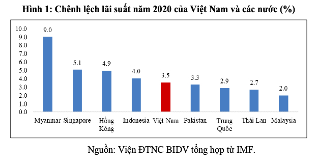 Biểu đồ chênh lệch lãi suất 2020 của các Ngân hàng Việt Nam