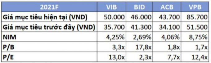 Dự phòng một số chỉ tiêu của VIB, BID, ACB và VPB trong năm 2021