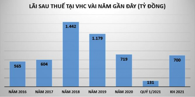 Lợi nhuận sau thuế tại VHC giảm mạnh những năm gần đây.