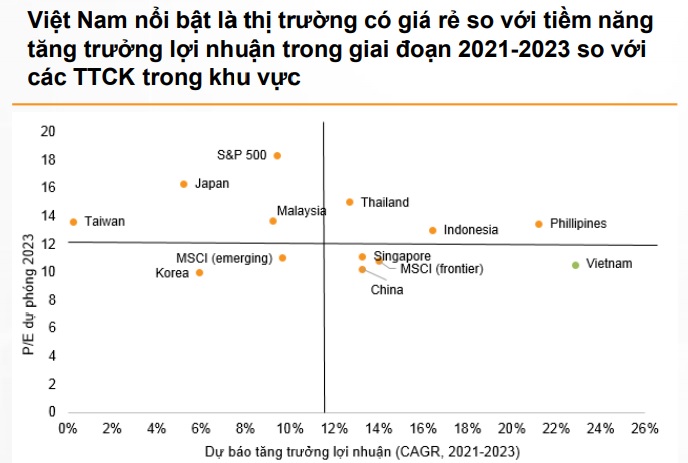 Tiềm năng tăng trưởng lợi nhuận của thị trường chứng khoán Việt Nam trong giai đoạn 2021 - 2023 là tích cực