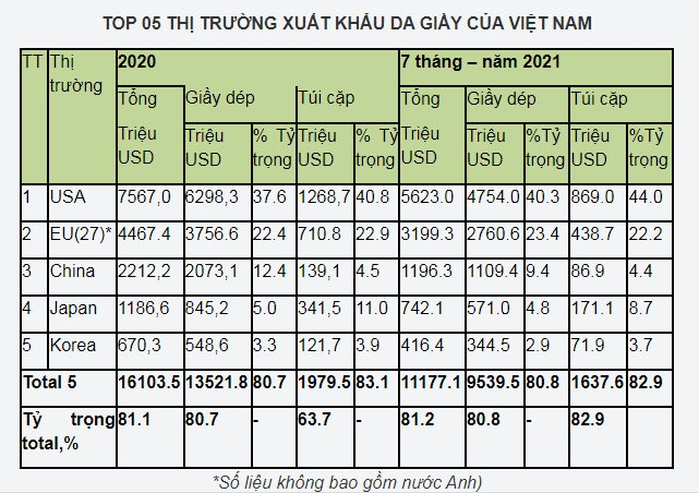 Tổng kim ngạch xuất khẩu da giầy vào 05 thị trường lớn nhất của Việt Nam