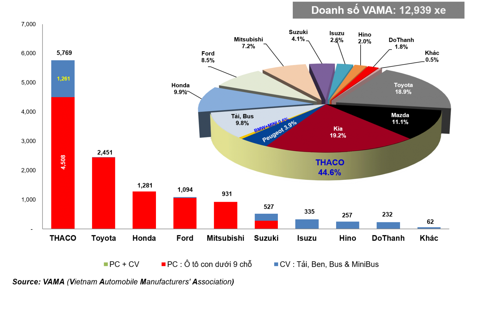 THACO AUTO đứng đầu thị phần VAMA tháng 2/2021