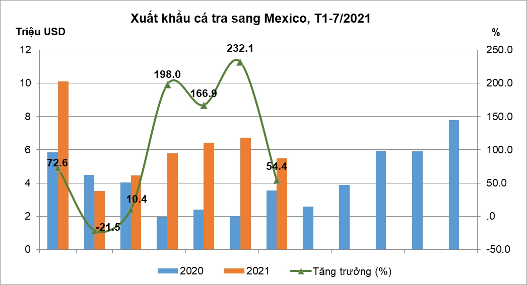 Biểu đồ xuất khẩu cá tra sang Mexico 7 tháng đầu năm 2021 so với cùng kỳ năm 2020.