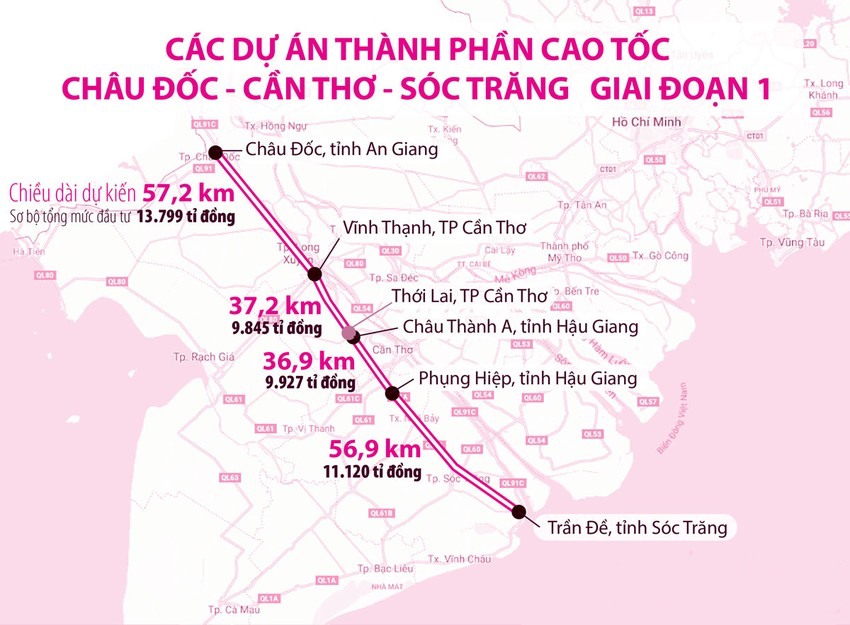 Cao tốc Châu Đốc - Cần Thơ - Sóc Trăngsẽ giả bài toán liên kết vùng Đồng bằng sông Cửu Long.