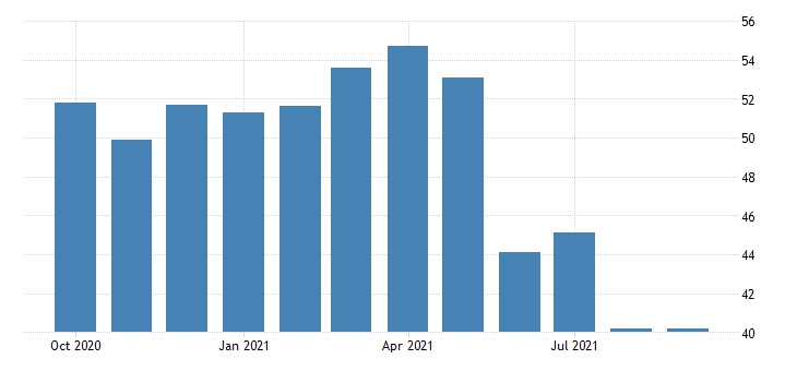 PMI ngành sản xuất Việt Nam tiếp tục ở mức thấp nhất hơn 1 năm qua