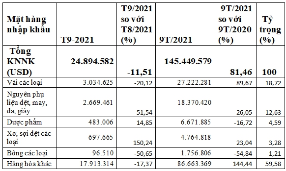 Số liệu nhập khẩu hàng hóa từ Pakistan 9 tháng đầu năm 2021. (Nguồn: VITIC)