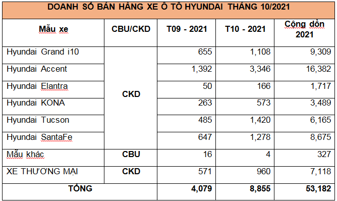 Doanh số bán hàng các mẫu xe Hyundai trong tháng 10/2021 (Đơn vị: Xe)