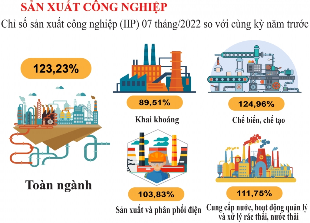 Nền Kinh tế - Xã hội của Việt Nam 7 tháng đầu năm 2022 có nhiều khởi sắc