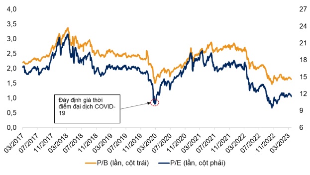 VN-Index đang giao dịch thấp hơn khoảng 30% so với định giá trung bình 5 năm. (Nguồn: Bloomberg, VNDirect)