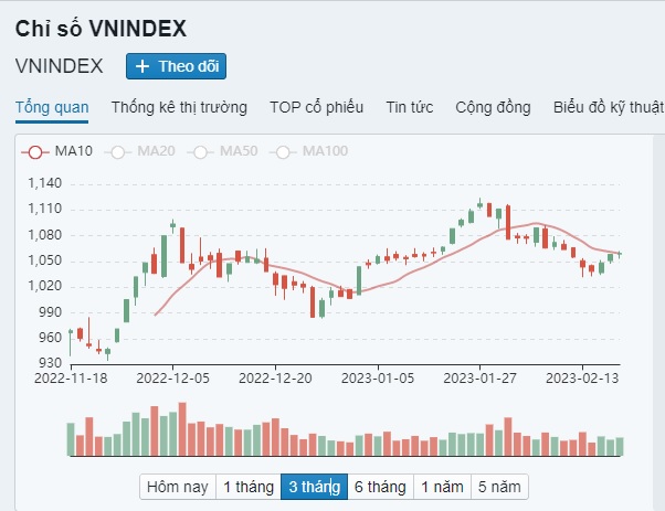 Chỉ số VN-Index trong 3 tháng qua. (Nguồn: FireAnt)