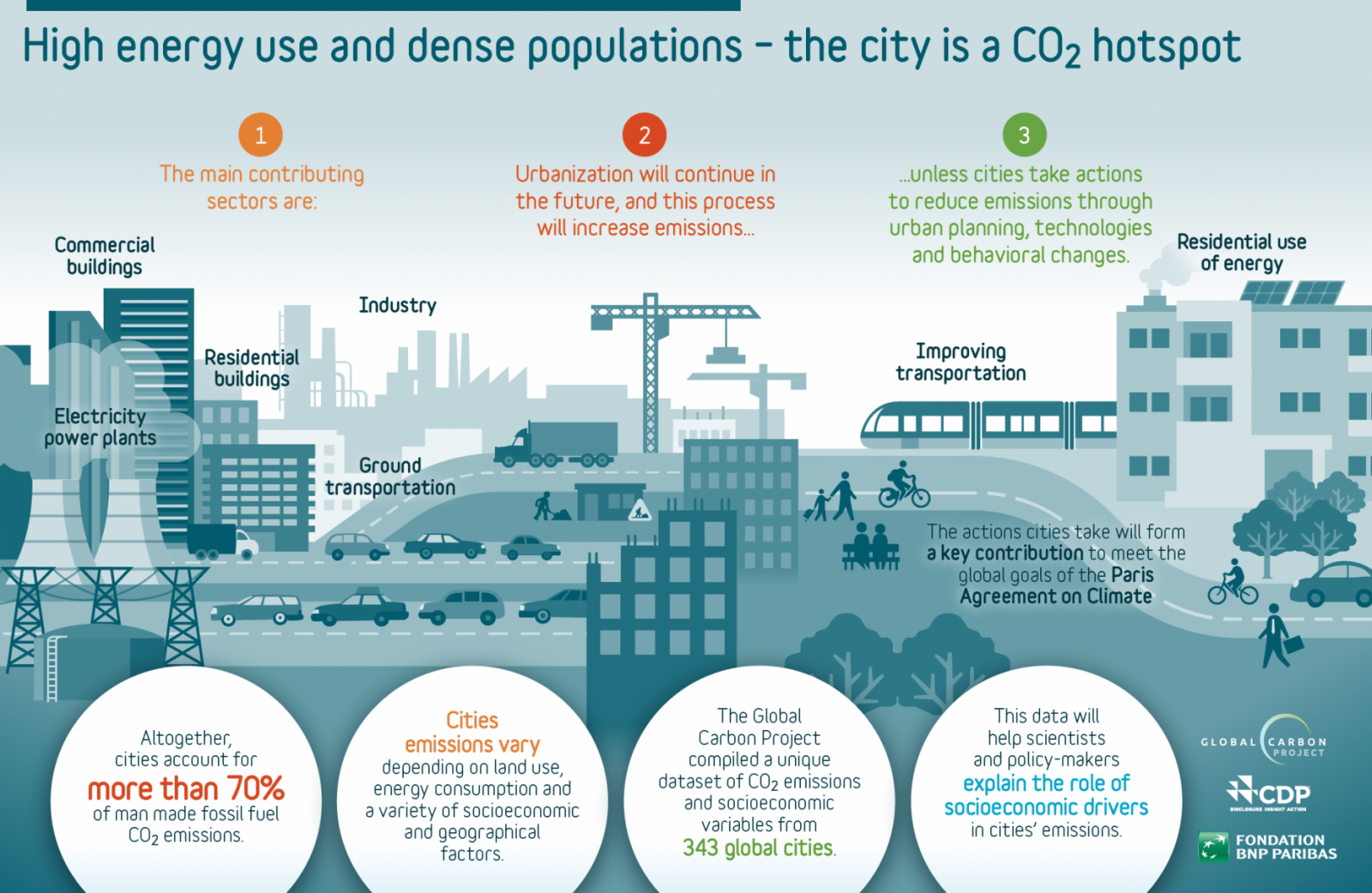 Đô thị chịu trách nhiệm cho hơn 70% khí CO2 phát thải do con người tạo ra. (Ảnh: Global Carbon Atlas) 