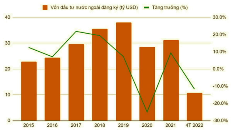 Tổng vốn đầu tư nước ngoài vào Việt Nam. Nguồn: VARS.