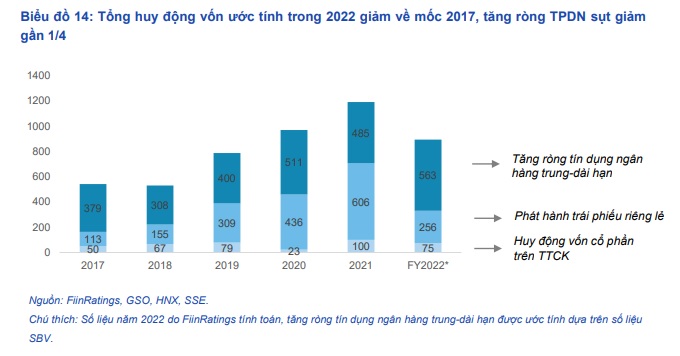 Tăng ròng TPDN năm 2022 sụt giảm 1/4. (Nguồn: FiinRatings)