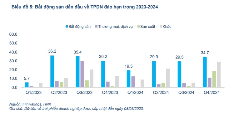 Bất động sản dẫn đầu về TPDN đáo hạn trong năm 2023-2024 (Nguồn: FiinRatings)