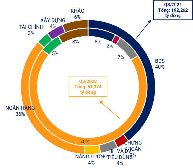 Tỷ trọng nhóm ngành phát hành trái phiếu trong quý III/2022. (Ảnh: Hiệp hội Thị trường Trái phiếu Việt Nam)