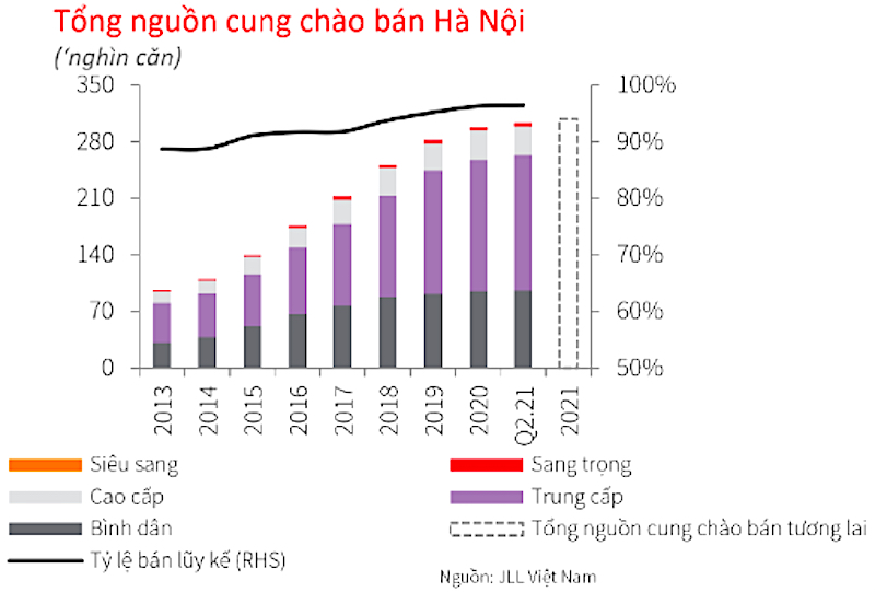 Tổng nguồn cung và giá bán nhà trung bình tại Hà Nội (Nguồn: JLL Việt Nam)