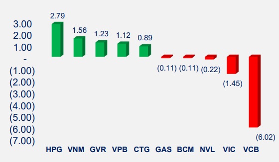 Top cổ phiếu ảnh hưởng đến chỉ số VN-INdex tuần qua. (Nguồn: SHS Research)